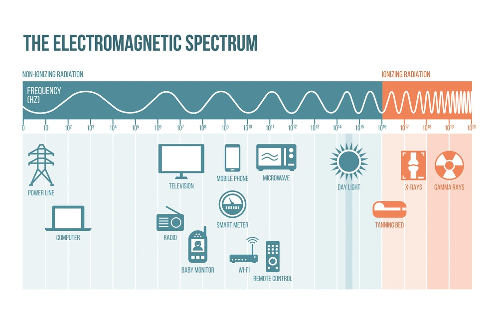 Electromagnetic spectrum and radiation sources