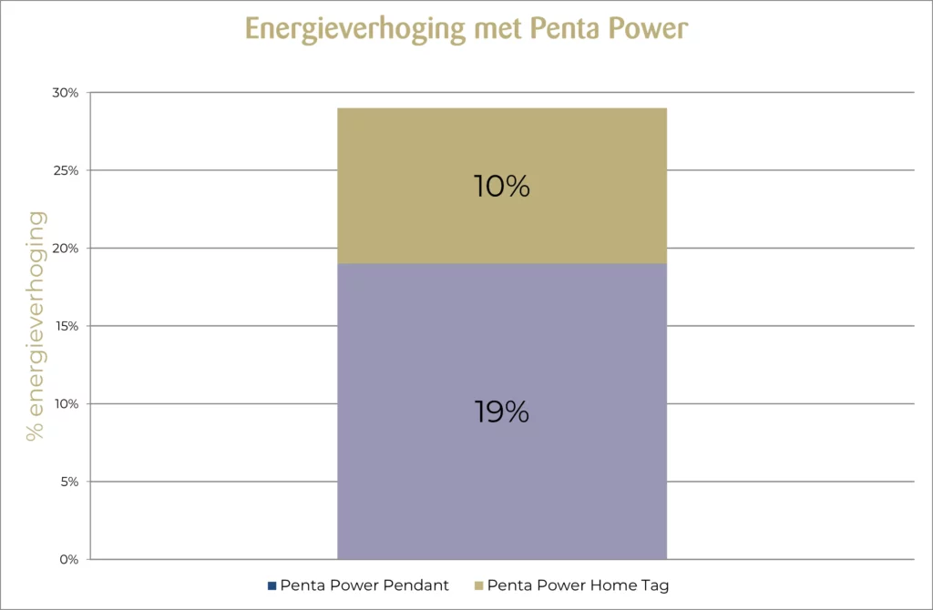 Penta Power Tags verhogen energie