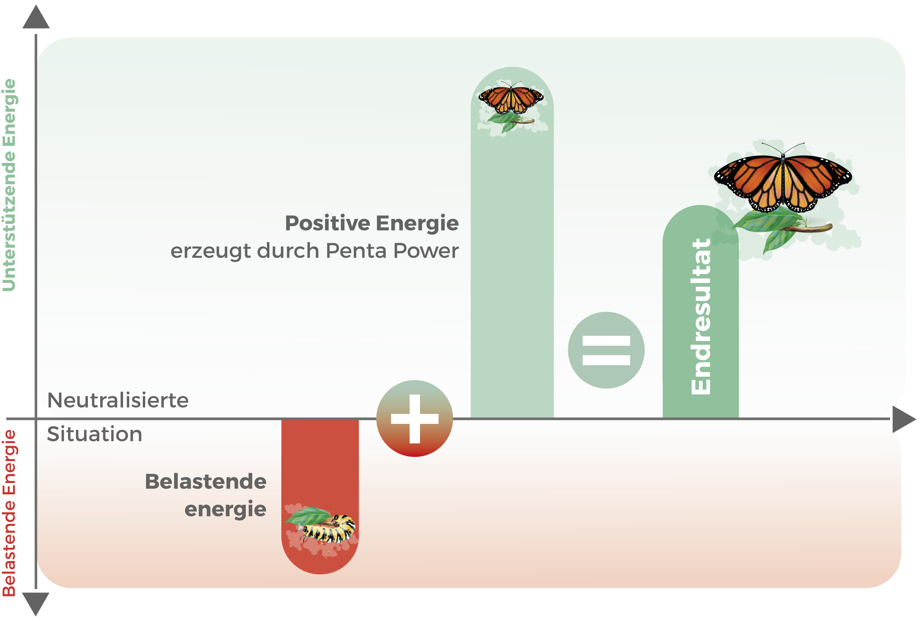 Penta Power Tags verwandeln Strahlung in unterstützende Energie